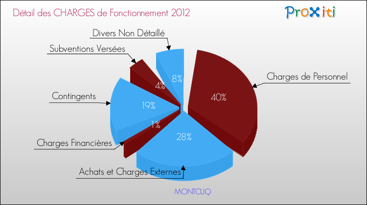 Décomposition des Charges de Fonctionnement 2012 de la commune de MONTCUQ Charges de Fonctionnement 2012 pour la commune de MONTCUQ