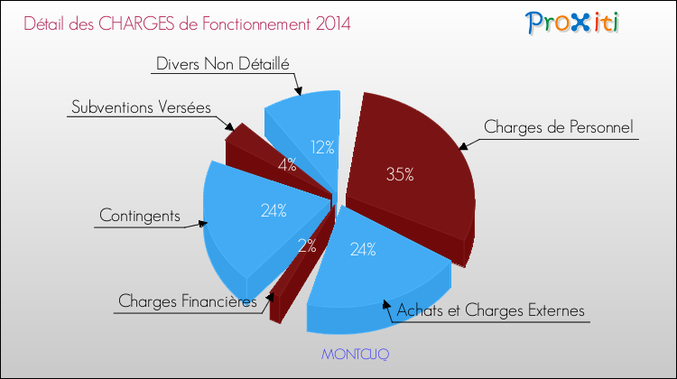 Décomposition des Charges de Fonctionnement 2014 de la commune de MONTCUQ Charges de Fonctionnement 2014 pour la commune de MONTCUQ