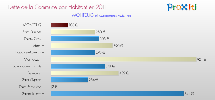 Dette par habitant de la commune en 2011 pour MONTCUQ et les communes proches Comparaison de la dette par habitant de la commune en 2011 pour MONTCUQ et les communes voisines