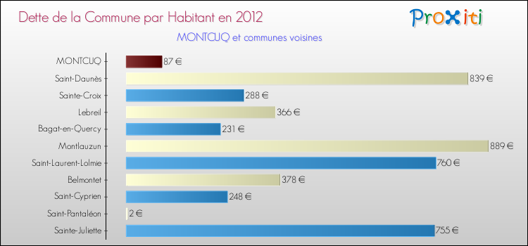 Dette par habitant de la commune en 2012 pour MONTCUQ et les communes proches Comparaison de la dette par habitant de la commune en 2012 pour MONTCUQ et les communes voisines