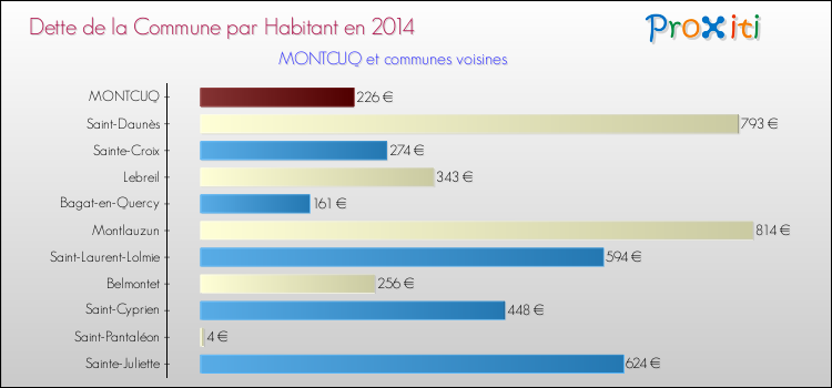 Dette par habitant de la commune en 2014 pour MONTCUQ et les communes proches Comparaison de la dette par habitant de la commune en 2014 pour MONTCUQ et les communes voisines