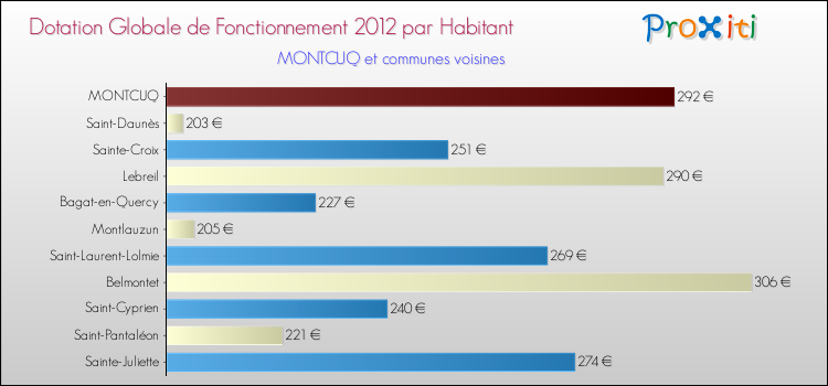 Montant des dotations globales de fonctionnement DGF par Habitant pour MONTCUQ et les communes proches Comparaison des des dotations globales de fonctionnement DGF par habitant pour MONTCUQ et les communes voisines