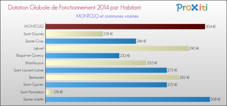 Montant des dotations globales de fonctionnement DGF par Habitant pour MONTCUQ et les communes proches en 2014. Comparaison des des dotations globales de fonctionnement DGF par habitant pour MONTCUQ et les communes voisines en 2014.