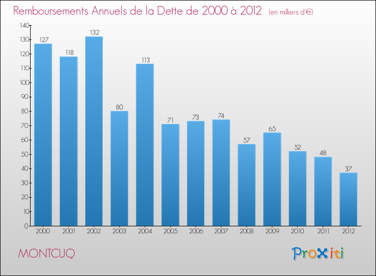 Evolution de l'annuité de la dette pour la commune de MONTCUQ de 2000 à 2012 Annuités de la dette pour MONTCUQ de 2000 à 2012