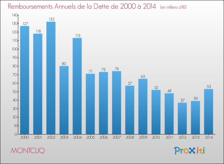 Evolution de l'annuité de la dette pour la commune de MONTCUQ de 2000 à 2014 Annuités de la dette pour MONTCUQ de 2000 à 2014