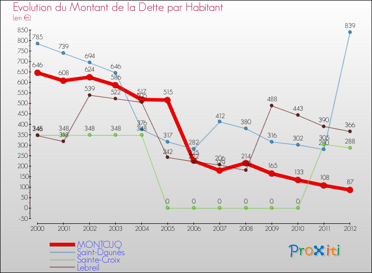 Evolution de la dette par habitant pour la commune de MONTCUQ et les communes proches de 2000 à 2012 Comparaison de la dette par habitant pour MONTCUQ et les communes voisines de 2000 à 2012