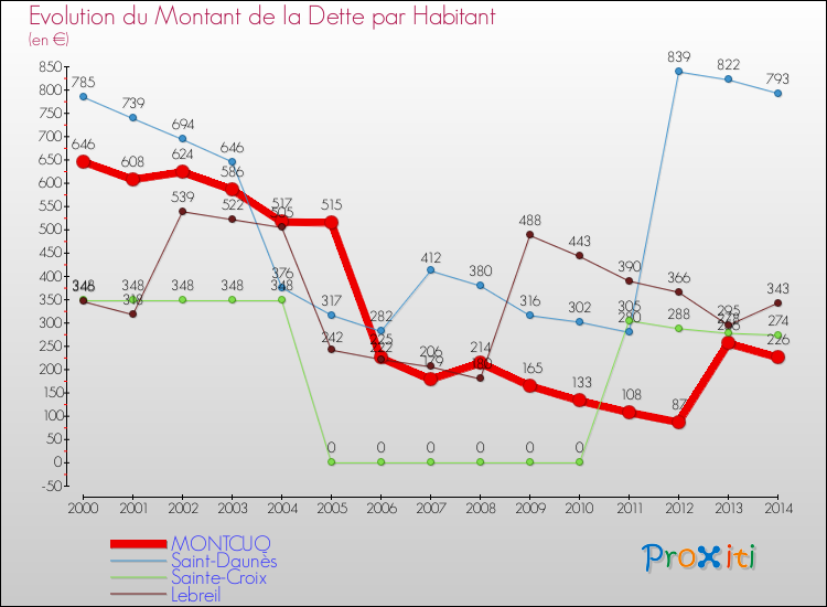 Evolution de la dette par habitant pour la commune de MONTCUQ et les communes proches de 2000 à 2014 Comparaison de la dette par habitant pour MONTCUQ et les communes voisines de 2000 à 2014