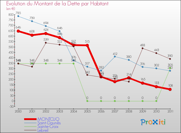 Evolution de la dette par habitant pour la commune de MONTCUQ et les communes proches Comparaison de la dette par habitant pour MONTCUQ et les communes voisines