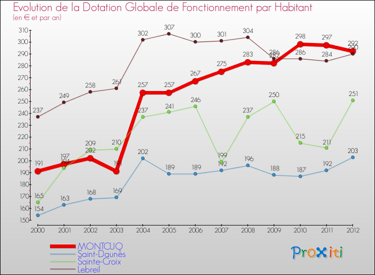 Evolution et montant de la dotation globale de fonctionnement par Habitant pour MONTCUQ et les communes proches Comparaison des dotations globales de fonctionnement par habitant pour MONTCUQ et les communes voisines