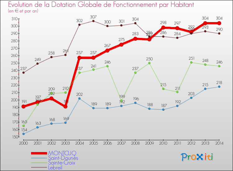 Evolution et montant de la dotation globale de fonctionnement par Habitant pour MONTCUQ et les communes proches de 2000 à 2014. Comparaison des dotations globales de fonctionnement par habitant pour MONTCUQ et les communes voisines de 2000 à 2014.