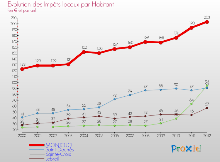 Evolution et montant des impôts locaux par Habitant pour MONTCUQ et les communes proches Comparaison des impôts locaux par habitant pour MONTCUQ et les communes voisines