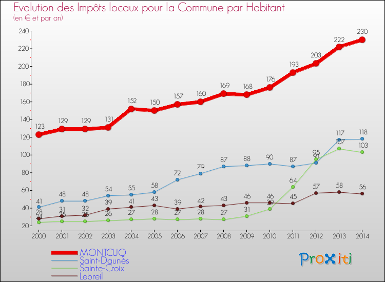 Evolution et montant des impôts locaux par Habitant pour MONTCUQ et les communes proches de 2000 à 2014 Comparaison des impôts locaux par habitant pour MONTCUQ et les communes voisines de 2000 à 2014