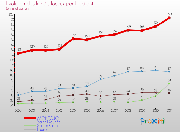 Evolution et montant des impôts locaux par Habitant pour MONTCUQ et les communes proches Comparaison des impôts locaux par habitant pour MONTCUQ et les communes voisines