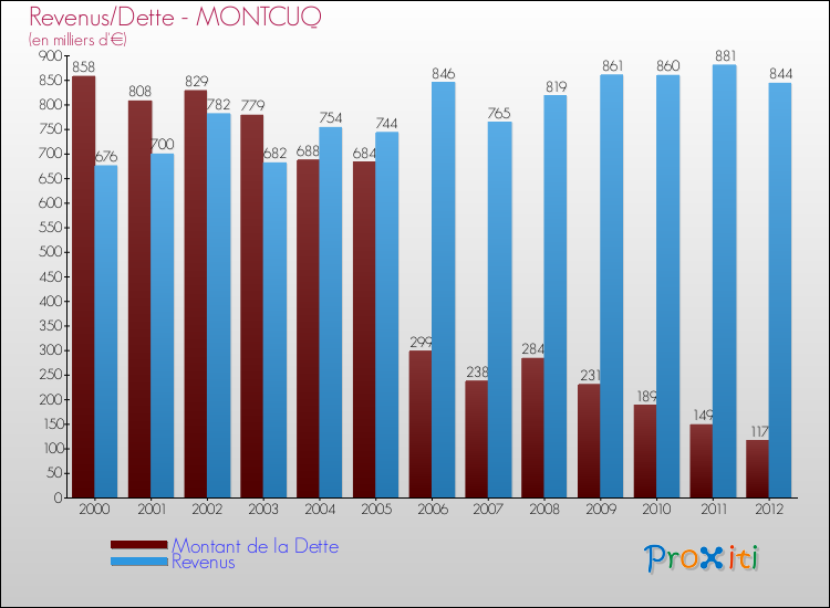 Evolution comparée de la dette et des revenus pour la commune de MONTCUQ de 2000 à 2012 Comparaison de la dette et des revenus pour MONTCUQ de 2000 à 2012