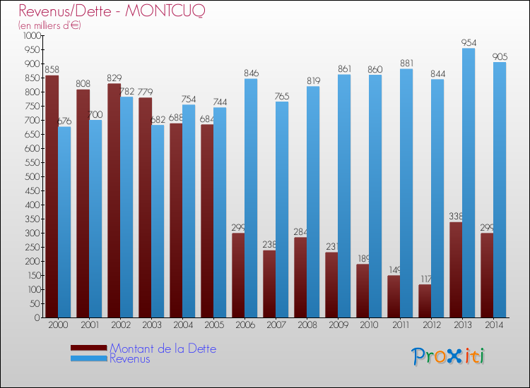 Evolution comparée de la dette et des revenus pour la commune de MONTCUQ de 2000 à 2014 Comparaison de la dette et des revenus pour MONTCUQ de 2000 à 2014