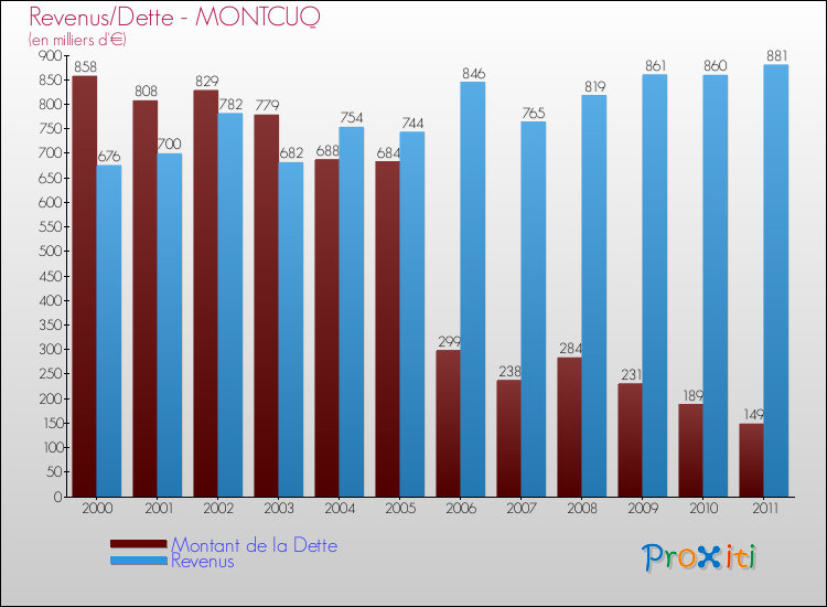 Evolution comparée de la dette et des revenus pour la commune de MONTCUQ de 2000 à 2011 Comparaison de la dette et des revenus pour MONTCUQ de 2000 à 2011