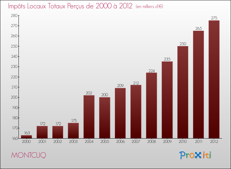 Evolution des Impôts Locaux pour la commune de MONTCUQ de 2000 à 2012 Evolution des Impôts Locaux pour MONTCUQ de 2000 à 2012