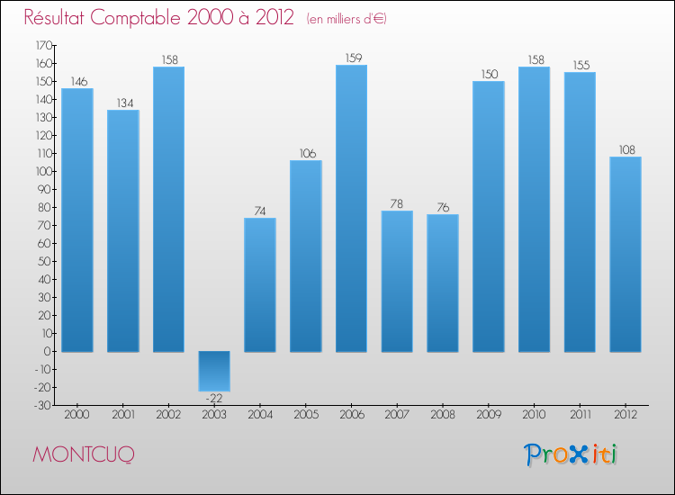 Evolution du résultat comptable pour la commune de MONTCUQ de 2000 à 2012 Evolution du résultat comptable pour MONTCUQ de 2000 à 2012