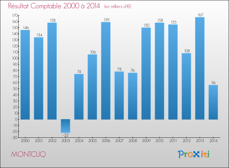 Evolution du résultat comptable pour la commune de MONTCUQ de 2000 à 2014 Evolution du résultat comptable pour MONTCUQ de 2000 à 2014
