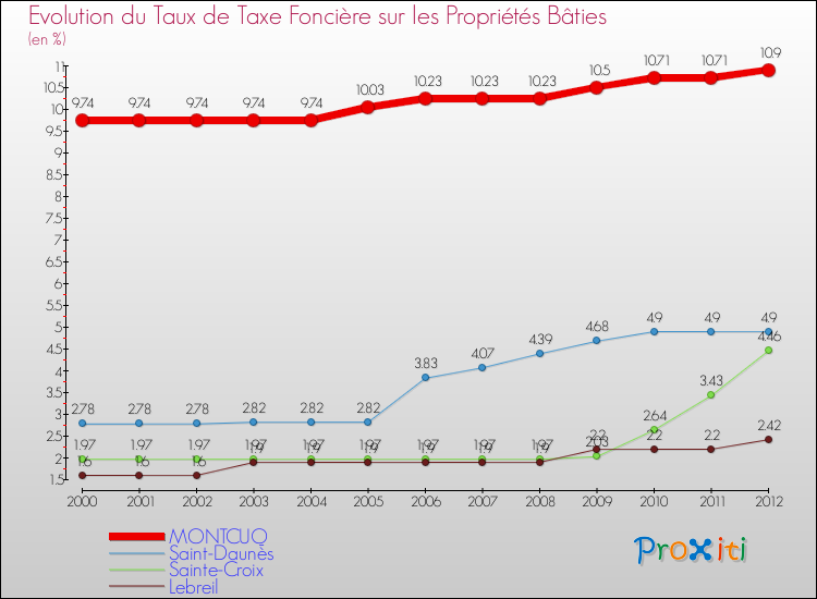 Evolution du taux de la taxe foncière sur le bati pour MONTCUQ et les communes proches de 2000 à 2012 Comparaison des taux de taxe foncière sur le bati pour MONTCUQ et les communes voisines de 2000 à 2012