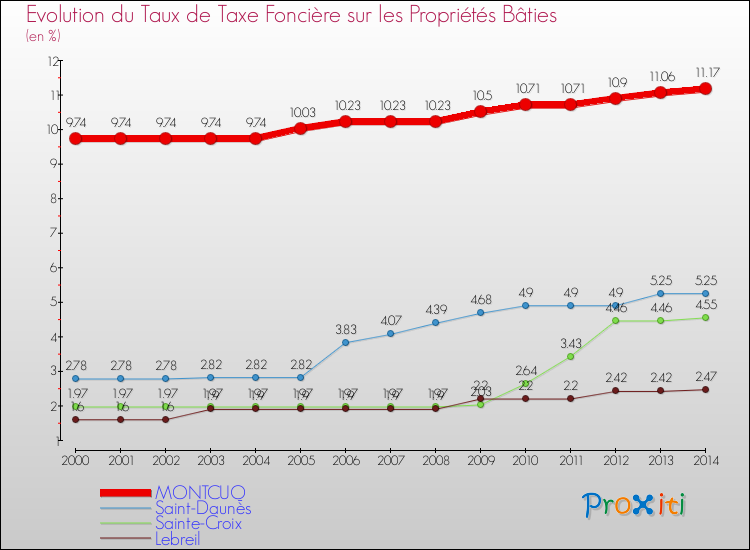 Evolution du taux de la taxe foncière sur le bati pour MONTCUQ et les communes proches de 2000 à 2014 Comparaison des taux de taxe foncière sur le bati pour MONTCUQ et les communes voisines de 2000 à 2014