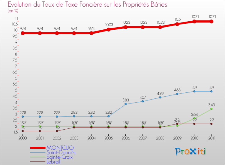 Evolution du taux de la taxe foncière sur le bati pour MONTCUQ et les communes proches Comparaison des taux de taxe foncière sur le bati pour MONTCUQ et les communes voisines