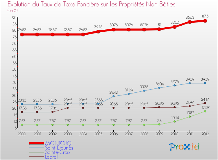 Evolution du taux de la taxe foncière sur les immeubles et terrains non batis pour MONTCUQ et les communes proches de 2000 à 2012 Comparaison des taux de la taxe foncière sur les immeubles et terrains non batis pour MONTCUQ et les communes voisines de 2000 à 2012