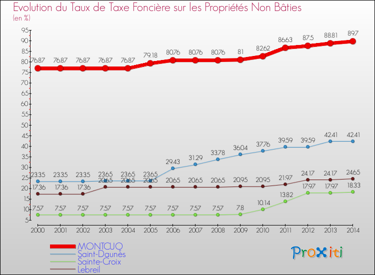 Evolution du taux de la taxe foncière sur les immeubles et terrains non batis pour MONTCUQ et les communes proches de 2000 à 2014 Comparaison des taux de la taxe foncière sur les immeubles et terrains non batis pour MONTCUQ et les communes voisines de 2000 à 2014