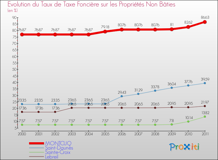 Evolution du taux de la taxe foncière sur les immeubles et terrains non batis pour MONTCUQ et les communes proches Comparaison des taux de la taxe foncière sur les immeubles et terrains non batis pour MONTCUQ et les communes voisines