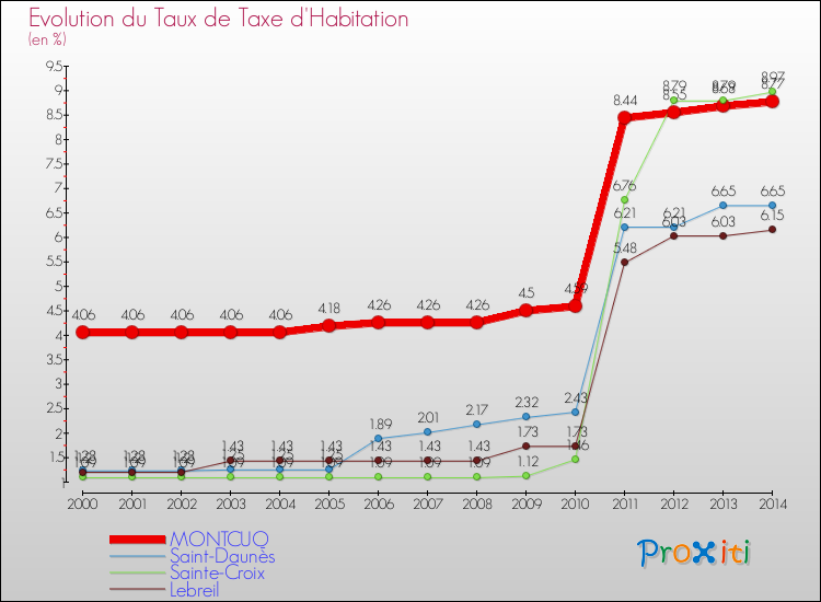 Evolution du taux de la taxe d'habitation pour MONTCUQ et les communes proches de 2000 à 2014 Comparaison des taux de la taxe d'habitation pour MONTCUQ et les communes voisines de 2000 à 2014