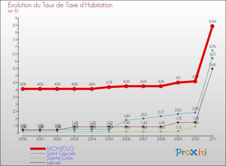 Evolution du taux de la taxe d'habitation pour MONTCUQ et les communes proches Comparaison des taux de la taxe d'habitation pour MONTCUQ et les communes voisines