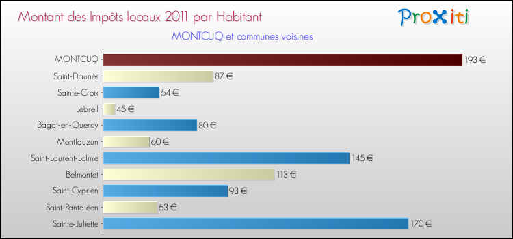 Montant des impôts locaux par Habitant pour MONTCUQ et les communes proches Comparaison des impôts locaux par habitant pour MONTCUQ et les communes voisines