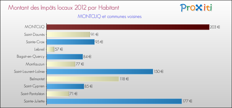 Montant des impôts locaux par Habitant pour MONTCUQ et les communes proches Comparaison des impôts locaux par habitant pour MONTCUQ et les communes voisines