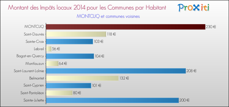 Montant des impôts locaux par Habitant pour MONTCUQ et les communes proches en 2014 Comparaison des impôts locaux par habitant pour MONTCUQ et les communes voisines en 2014
