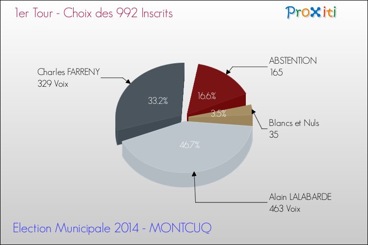 Résultats par rapport aux inscrits au 1er Tour des Elections Municipales 2014 de la commune de MONTCUQ Elections Municipales 2014 - Résultats par rapport aux inscrits au 1er Tour pour la commune de MONTCUQ