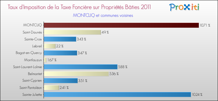 Taux d'imposition de la taxe foncière sur le bati 2011 pour MONTCUQ et les communes proches Comparaison des taux d'imposition de la taxe foncière sur le bati 2011 pour MONTCUQ et les communes voisines