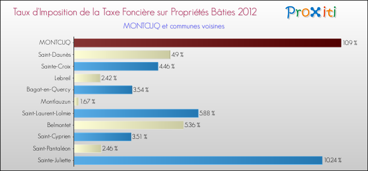 Taux d'imposition de la taxe foncière sur le bati 2012 pour MONTCUQ et les communes proches Comparaison des taux d'imposition de la taxe foncière sur le bati 2012 pour MONTCUQ et les communes voisines