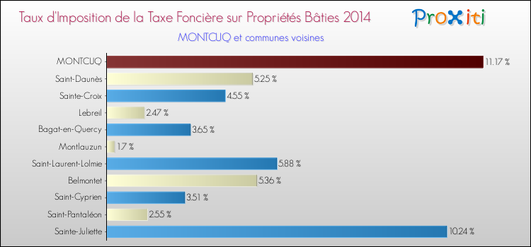 Taux d'imposition de la taxe foncière sur le bati 2014 pour MONTCUQ et les communes proches Comparaison des taux d'imposition de la taxe foncière sur le bati 2014 pour MONTCUQ et les communes voisines