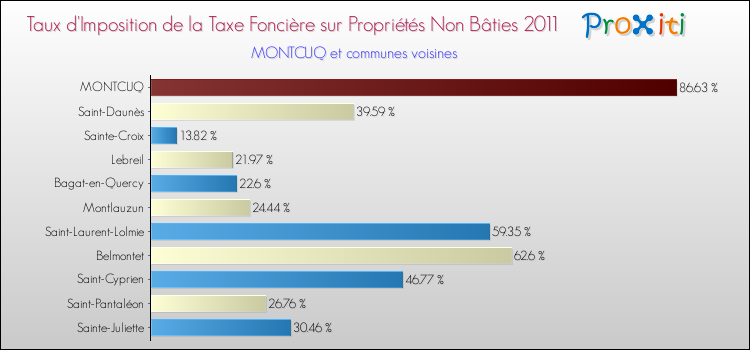 Taux d'imposition de la taxe foncière sur les immeubles et terrains non batis 2011 pour MONTCUQ et les communes proches Comparaison des taux d'imposition de la taxe foncière sur les immeubles et terrains non batis 2011 pour MONTCUQ et les communes voisines