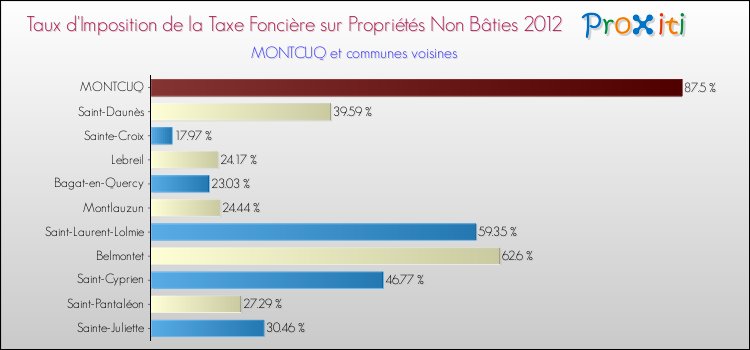 Taux d'imposition de la taxe foncière sur les immeubles et terrains non batis 2012 pour MONTCUQ et les communes proches Comparaison des taux d'imposition de la taxe foncière sur les immeubles et terrains non batis 2012 pour MONTCUQ et les communes voisines
