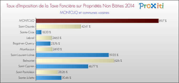 Taux d'imposition de la taxe foncière sur les immeubles et terrains non batis 2014 pour MONTCUQ et les communes proches Comparaison des taux d'imposition de la taxe foncière sur les immeubles et terrains non batis 2014 pour MONTCUQ et les communes voisines