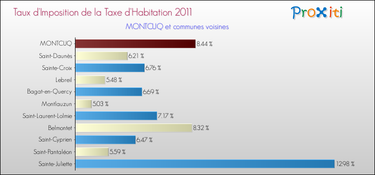 Taux d'imposition de la taxe d'habitation 2011 pour MONTCUQ et les communes proches Comparaison des taux d'imposition de la taxe d'habitation 2011 pour MONTCUQ et les communes voisines