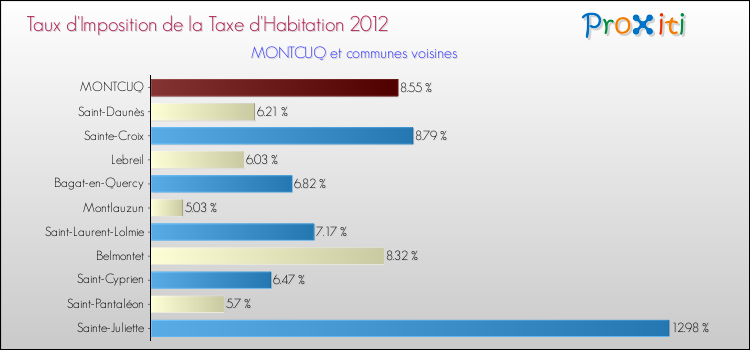 Taux d'imposition de la taxe d'habitation 2012 pour MONTCUQ et les communes proches Comparaison des taux d'imposition de la taxe d'habitation 2012 pour MONTCUQ et les communes voisines
