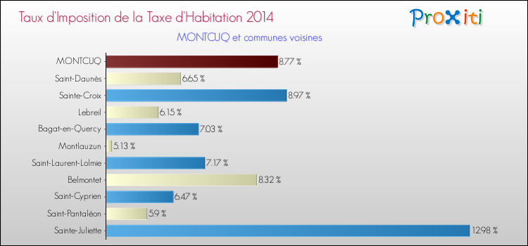 Taux d'imposition de la taxe d'habitation 2014 pour MONTCUQ et les communes proches Comparaison des taux d'imposition de la taxe d'habitation 2014 pour MONTCUQ et les communes voisines