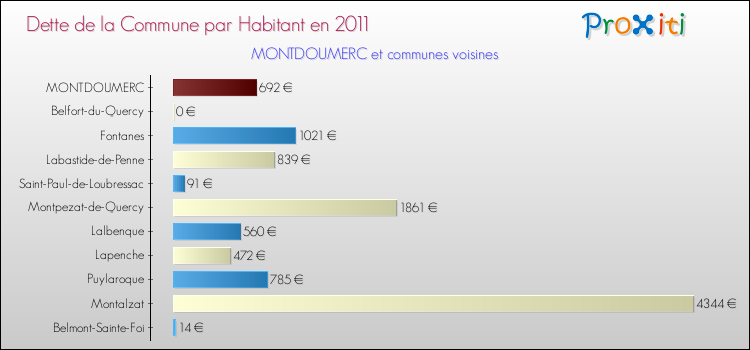 Dette par habitant de la commune en 2011 pour MONTDOUMERC et les communes proches Comparaison de la dette par habitant de la commune en 2011 pour MONTDOUMERC et les communes voisines