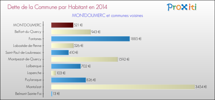 Dette par habitant de la commune en 2014 pour MONTDOUMERC et les communes proches Comparaison de la dette par habitant de la commune en 2014 pour MONTDOUMERC et les communes voisines