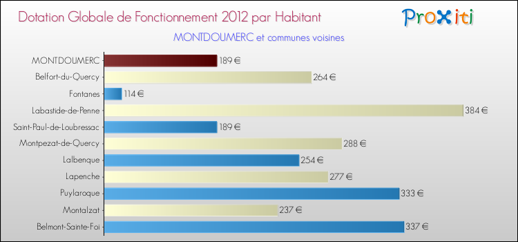Montant des dotations globales de fonctionnement DGF par Habitant pour MONTDOUMERC et les communes proches Comparaison des des dotations globales de fonctionnement DGF par habitant pour MONTDOUMERC et les communes voisines