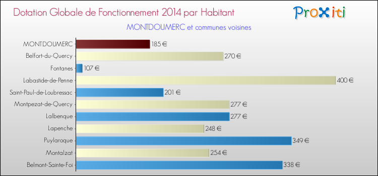 Montant des dotations globales de fonctionnement DGF par Habitant pour MONTDOUMERC et les communes proches en 2014. Comparaison des des dotations globales de fonctionnement DGF par habitant pour MONTDOUMERC et les communes voisines en 2014.