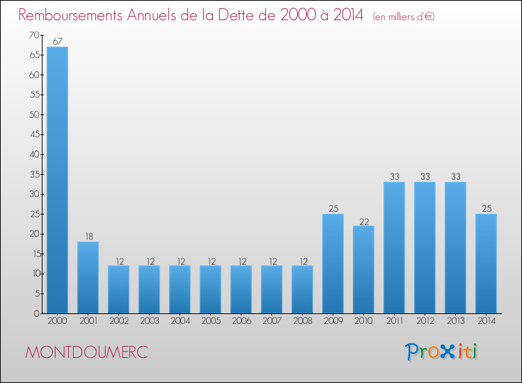 Evolution de l'annuité de la dette pour la commune de MONTDOUMERC de 2000 à 2014 Annuités de la dette pour MONTDOUMERC de 2000 à 2014