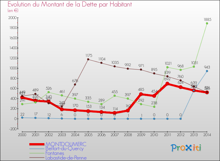 Evolution de la dette par habitant pour la commune de MONTDOUMERC et les communes proches de 2000 à 2014 Comparaison de la dette par habitant pour MONTDOUMERC et les communes voisines de 2000 à 2014